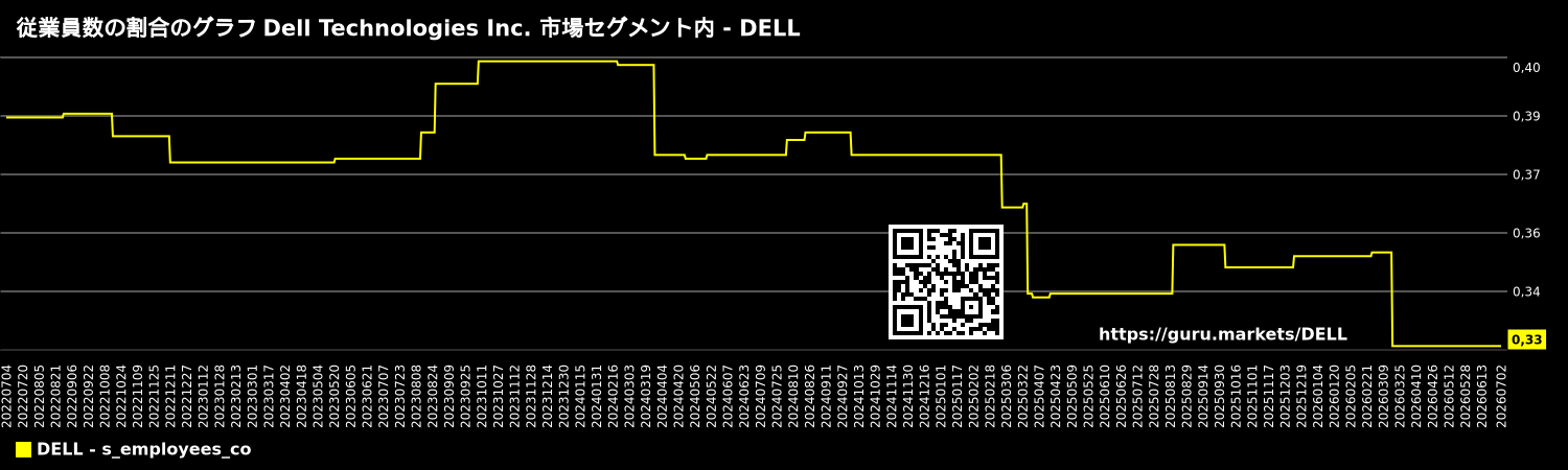 従業員数の割合のグラフ Dell Technologies Inc. 市場セグメント内 - DELL